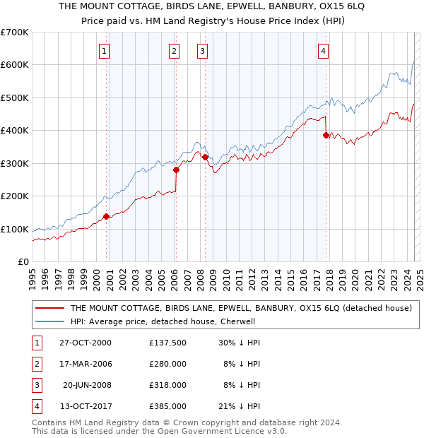 THE MOUNT COTTAGE, BIRDS LANE, EPWELL, BANBURY, OX15 6LQ: Price paid vs HM Land Registry's House Price Index