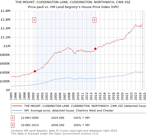 THE MOUNT, CUDDINGTON LANE, CUDDINGTON, NORTHWICH, CW8 2SZ: Price paid vs HM Land Registry's House Price Index