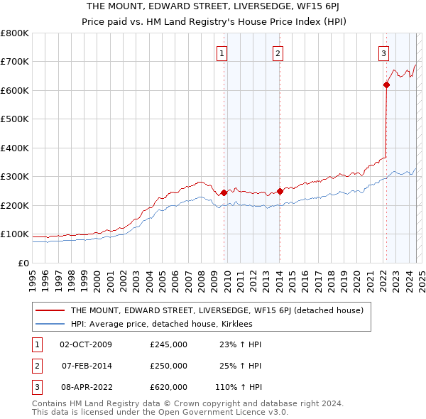 THE MOUNT, EDWARD STREET, LIVERSEDGE, WF15 6PJ: Price paid vs HM Land Registry's House Price Index