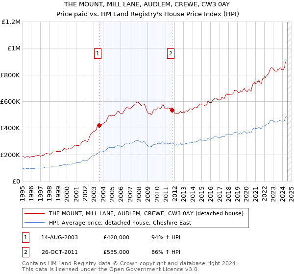 THE MOUNT, MILL LANE, AUDLEM, CREWE, CW3 0AY: Price paid vs HM Land Registry's House Price Index