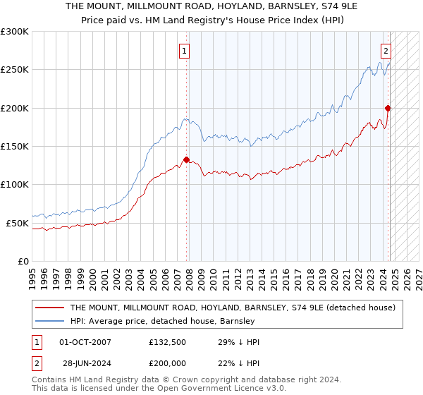 THE MOUNT, MILLMOUNT ROAD, HOYLAND, BARNSLEY, S74 9LE: Price paid vs HM Land Registry's House Price Index