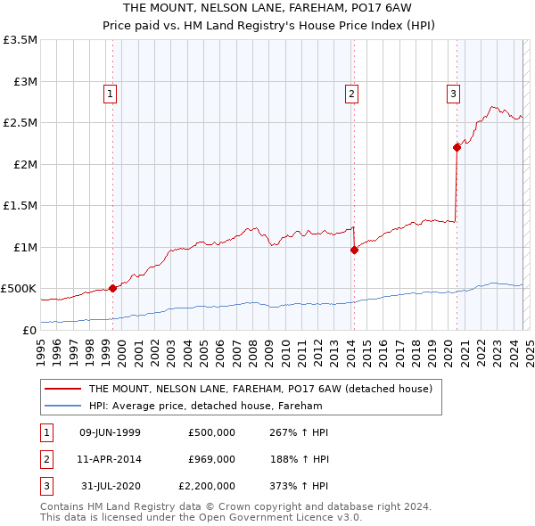 THE MOUNT, NELSON LANE, FAREHAM, PO17 6AW: Price paid vs HM Land Registry's House Price Index