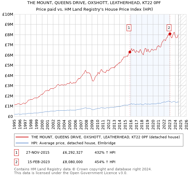 THE MOUNT, QUEENS DRIVE, OXSHOTT, LEATHERHEAD, KT22 0PF: Price paid vs HM Land Registry's House Price Index