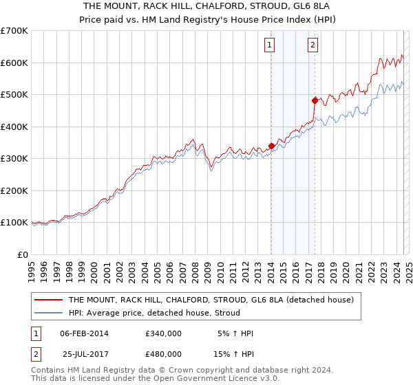 THE MOUNT, RACK HILL, CHALFORD, STROUD, GL6 8LA: Price paid vs HM Land Registry's House Price Index