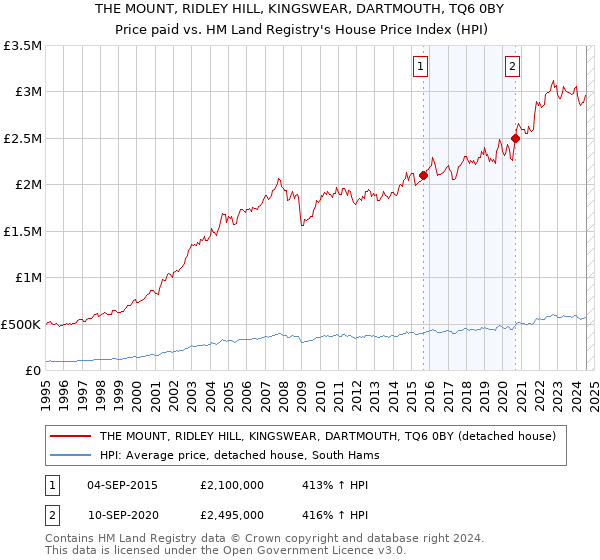 THE MOUNT, RIDLEY HILL, KINGSWEAR, DARTMOUTH, TQ6 0BY: Price paid vs HM Land Registry's House Price Index