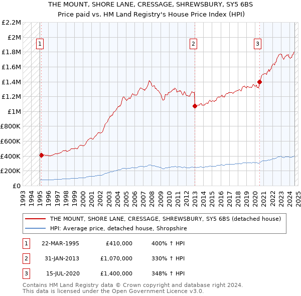 THE MOUNT, SHORE LANE, CRESSAGE, SHREWSBURY, SY5 6BS: Price paid vs HM Land Registry's House Price Index