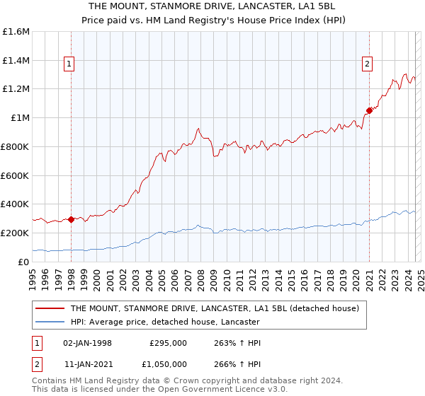 THE MOUNT, STANMORE DRIVE, LANCASTER, LA1 5BL: Price paid vs HM Land Registry's House Price Index