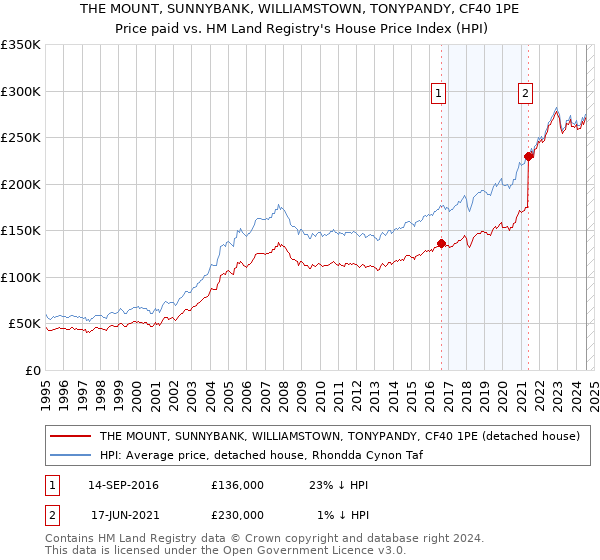 THE MOUNT, SUNNYBANK, WILLIAMSTOWN, TONYPANDY, CF40 1PE: Price paid vs HM Land Registry's House Price Index