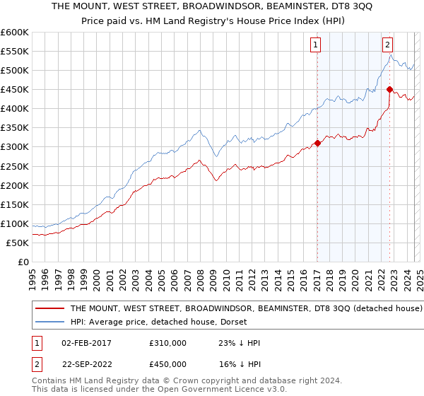 THE MOUNT, WEST STREET, BROADWINDSOR, BEAMINSTER, DT8 3QQ: Price paid vs HM Land Registry's House Price Index