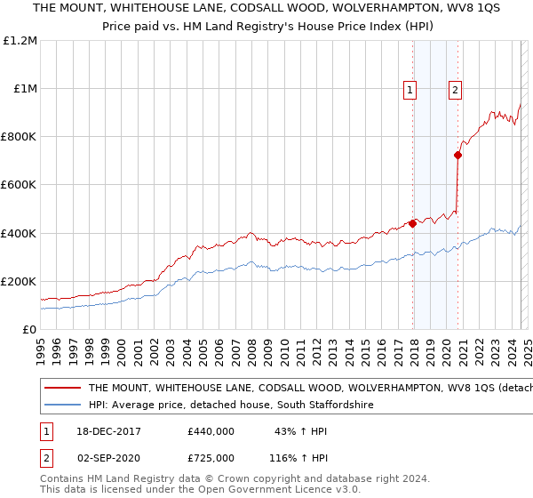 THE MOUNT, WHITEHOUSE LANE, CODSALL WOOD, WOLVERHAMPTON, WV8 1QS: Price paid vs HM Land Registry's House Price Index