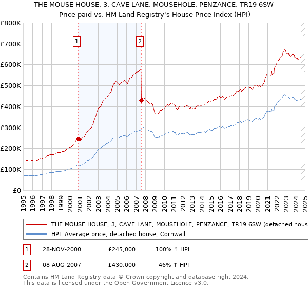 THE MOUSE HOUSE, 3, CAVE LANE, MOUSEHOLE, PENZANCE, TR19 6SW: Price paid vs HM Land Registry's House Price Index