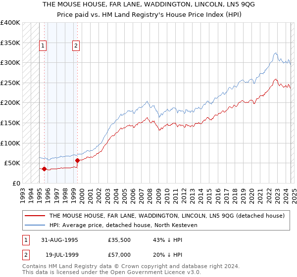 THE MOUSE HOUSE, FAR LANE, WADDINGTON, LINCOLN, LN5 9QG: Price paid vs HM Land Registry's House Price Index