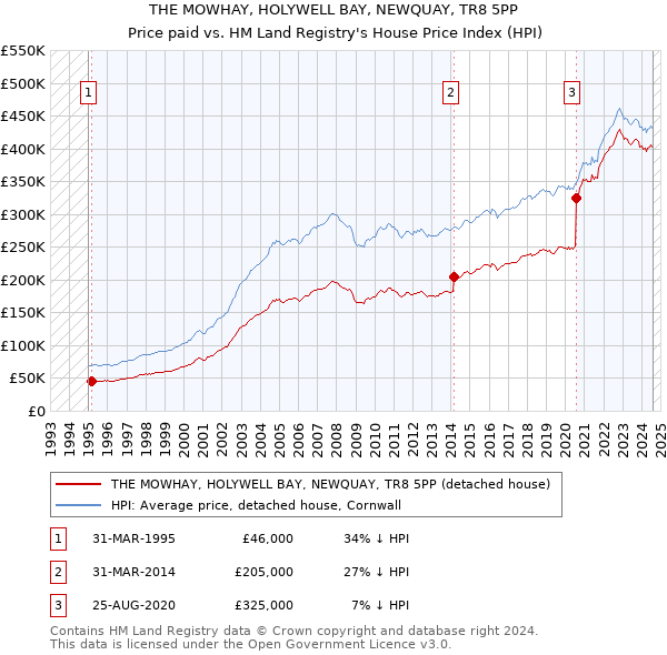 THE MOWHAY, HOLYWELL BAY, NEWQUAY, TR8 5PP: Price paid vs HM Land Registry's House Price Index