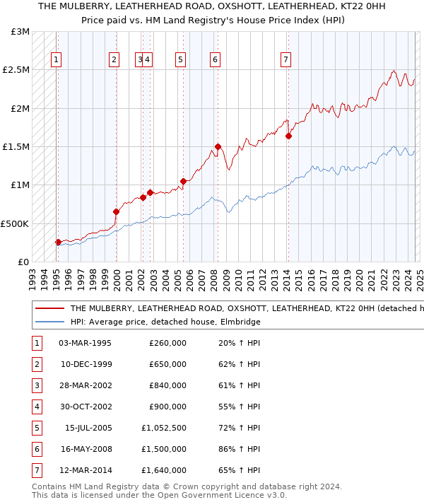 THE MULBERRY, LEATHERHEAD ROAD, OXSHOTT, LEATHERHEAD, KT22 0HH: Price paid vs HM Land Registry's House Price Index