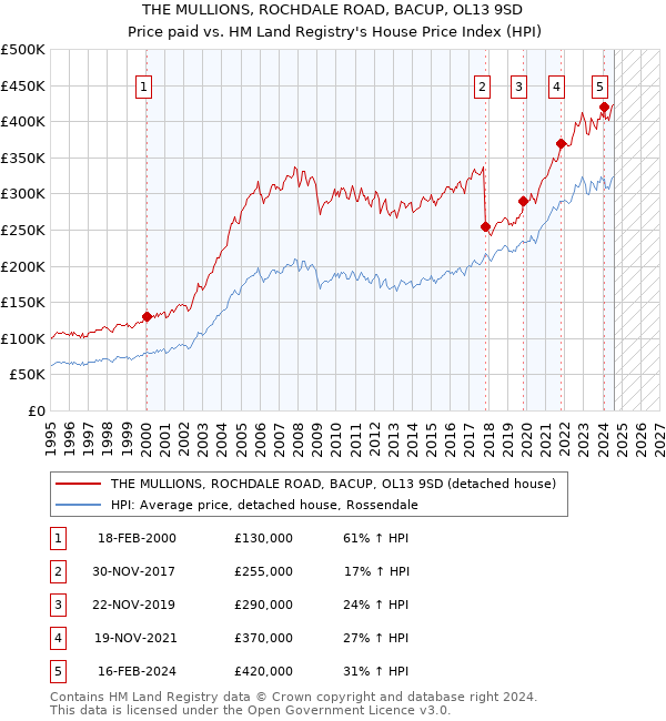 THE MULLIONS, ROCHDALE ROAD, BACUP, OL13 9SD: Price paid vs HM Land Registry's House Price Index