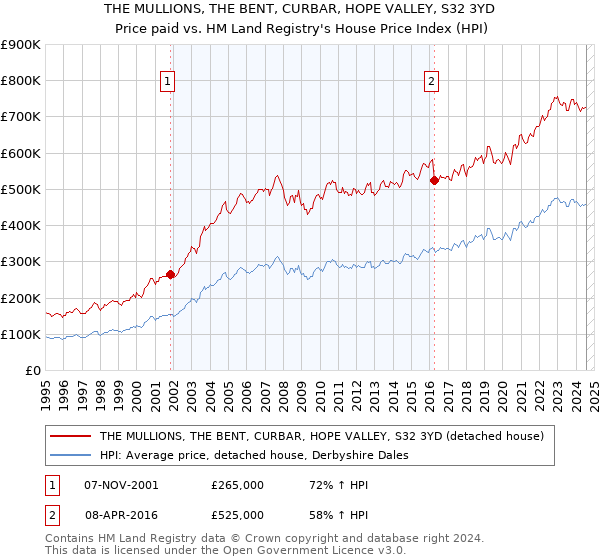 THE MULLIONS, THE BENT, CURBAR, HOPE VALLEY, S32 3YD: Price paid vs HM Land Registry's House Price Index