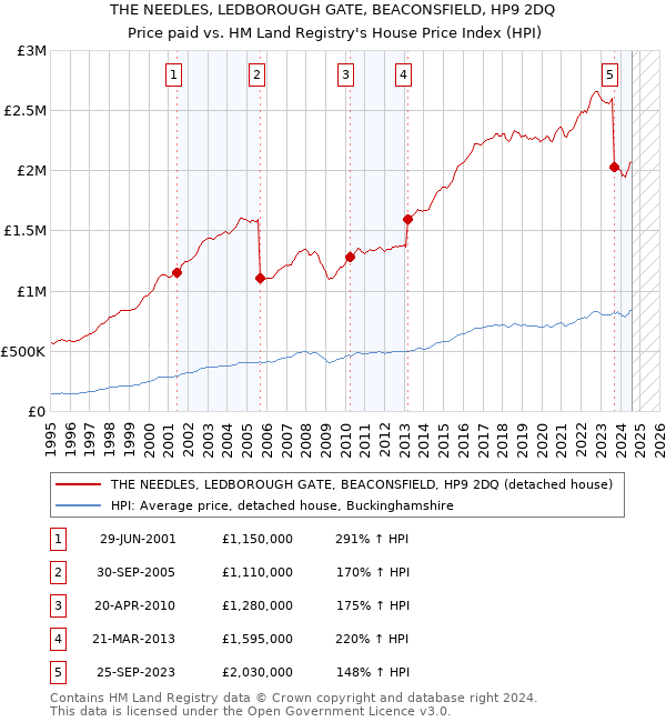 THE NEEDLES, LEDBOROUGH GATE, BEACONSFIELD, HP9 2DQ: Price paid vs HM Land Registry's House Price Index