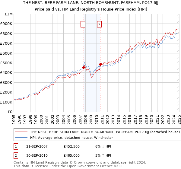 THE NEST, BERE FARM LANE, NORTH BOARHUNT, FAREHAM, PO17 6JJ: Price paid vs HM Land Registry's House Price Index