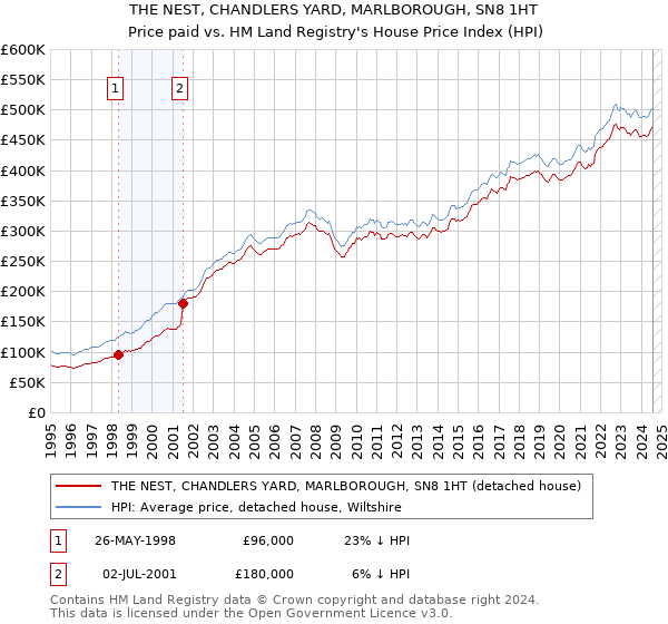 THE NEST, CHANDLERS YARD, MARLBOROUGH, SN8 1HT: Price paid vs HM Land Registry's House Price Index