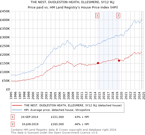 THE NEST, DUDLESTON HEATH, ELLESMERE, SY12 9LJ: Price paid vs HM Land Registry's House Price Index