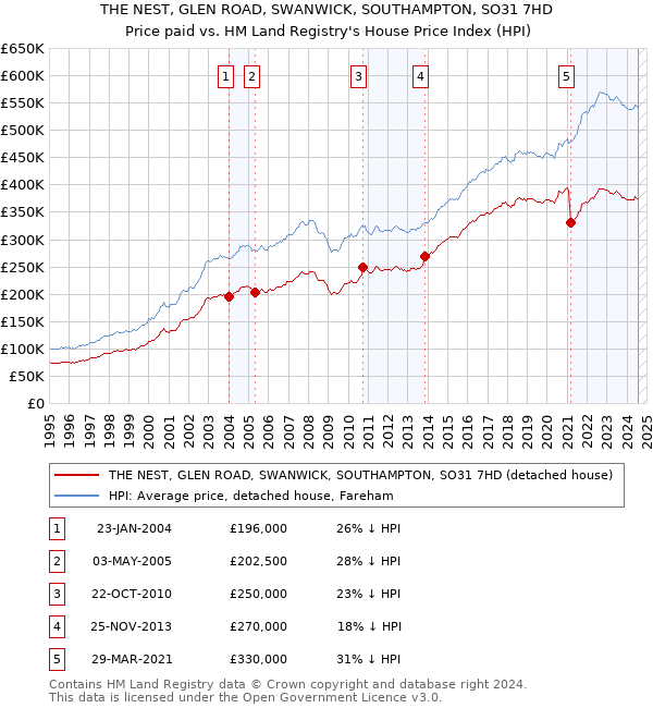 THE NEST, GLEN ROAD, SWANWICK, SOUTHAMPTON, SO31 7HD: Price paid vs HM Land Registry's House Price Index