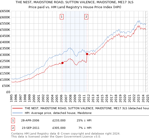 THE NEST, MAIDSTONE ROAD, SUTTON VALENCE, MAIDSTONE, ME17 3LS: Price paid vs HM Land Registry's House Price Index