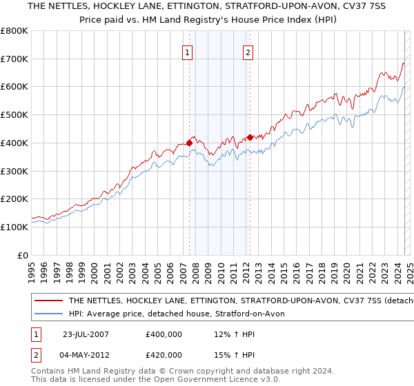 THE NETTLES, HOCKLEY LANE, ETTINGTON, STRATFORD-UPON-AVON, CV37 7SS: Price paid vs HM Land Registry's House Price Index