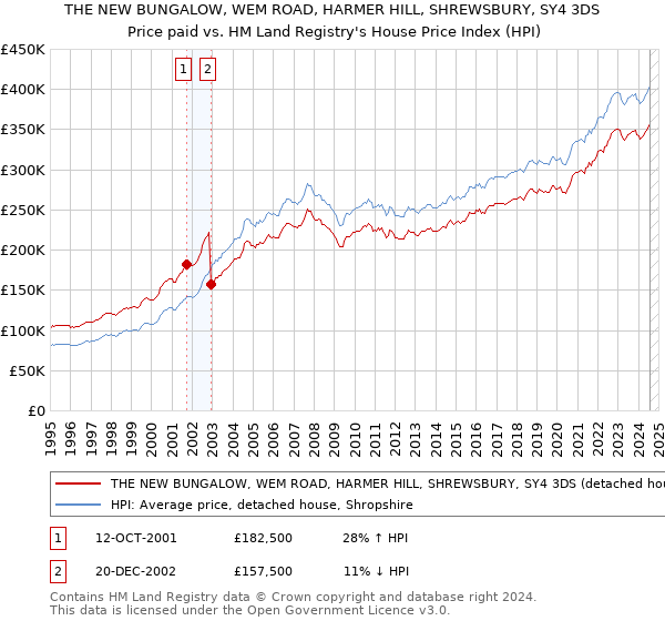 THE NEW BUNGALOW, WEM ROAD, HARMER HILL, SHREWSBURY, SY4 3DS: Price paid vs HM Land Registry's House Price Index