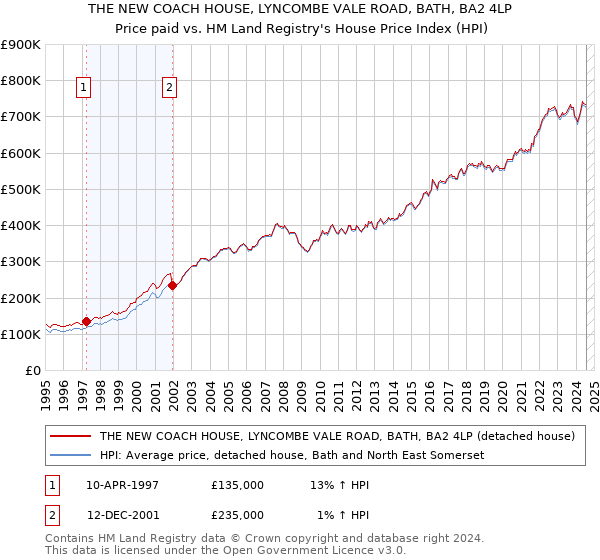 THE NEW COACH HOUSE, LYNCOMBE VALE ROAD, BATH, BA2 4LP: Price paid vs HM Land Registry's House Price Index