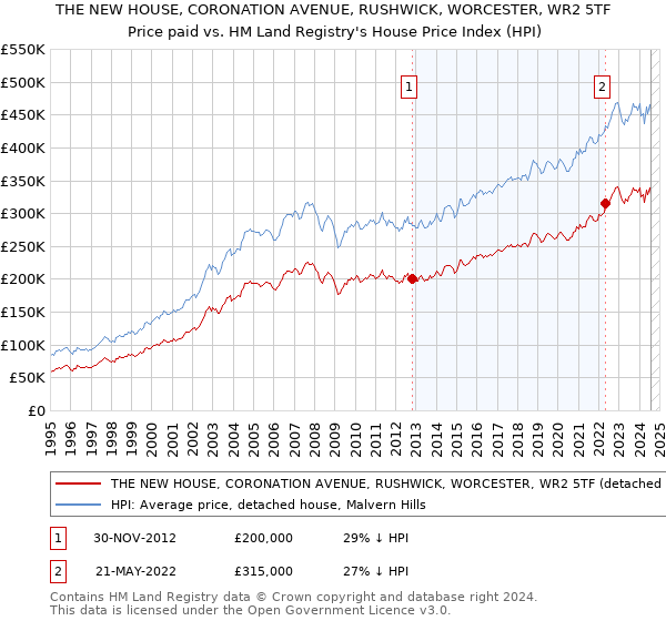 THE NEW HOUSE, CORONATION AVENUE, RUSHWICK, WORCESTER, WR2 5TF: Price paid vs HM Land Registry's House Price Index