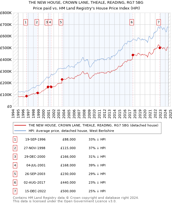 THE NEW HOUSE, CROWN LANE, THEALE, READING, RG7 5BG: Price paid vs HM Land Registry's House Price Index