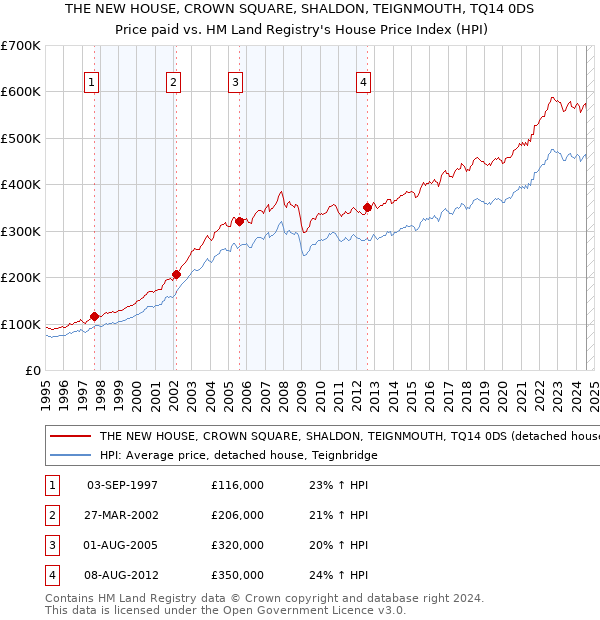 THE NEW HOUSE, CROWN SQUARE, SHALDON, TEIGNMOUTH, TQ14 0DS: Price paid vs HM Land Registry's House Price Index