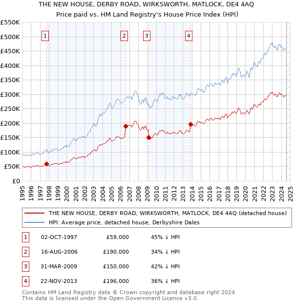 THE NEW HOUSE, DERBY ROAD, WIRKSWORTH, MATLOCK, DE4 4AQ: Price paid vs HM Land Registry's House Price Index