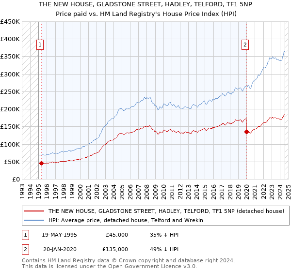 THE NEW HOUSE, GLADSTONE STREET, HADLEY, TELFORD, TF1 5NP: Price paid vs HM Land Registry's House Price Index