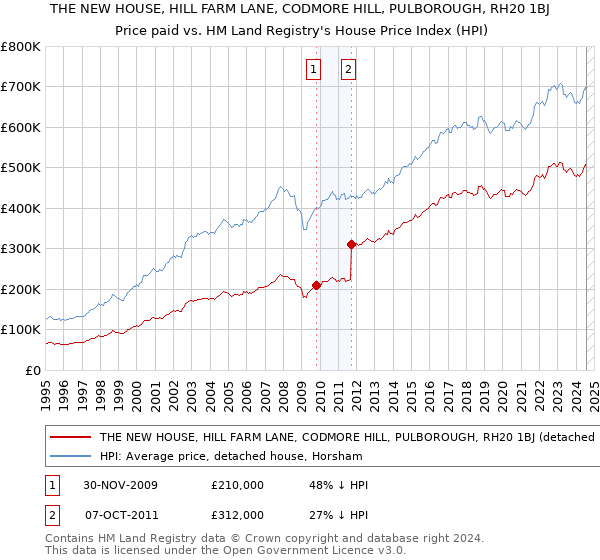 THE NEW HOUSE, HILL FARM LANE, CODMORE HILL, PULBOROUGH, RH20 1BJ: Price paid vs HM Land Registry's House Price Index