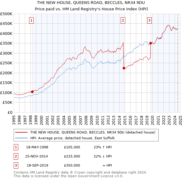 THE NEW HOUSE, QUEENS ROAD, BECCLES, NR34 9DU: Price paid vs HM Land Registry's House Price Index