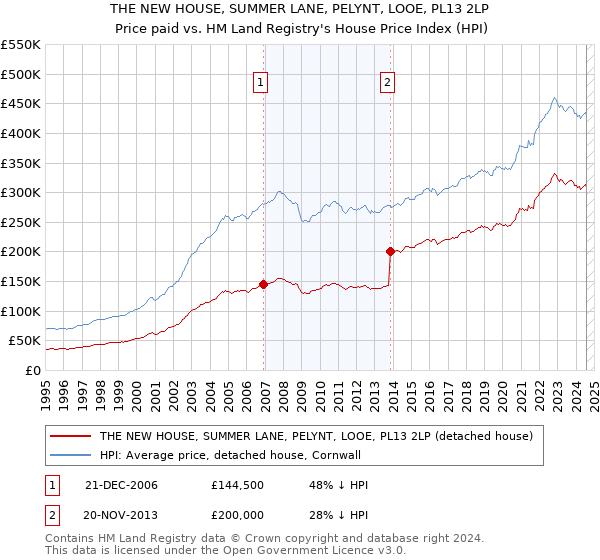 THE NEW HOUSE, SUMMER LANE, PELYNT, LOOE, PL13 2LP: Price paid vs HM Land Registry's House Price Index