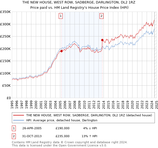 THE NEW HOUSE, WEST ROW, SADBERGE, DARLINGTON, DL2 1RZ: Price paid vs HM Land Registry's House Price Index