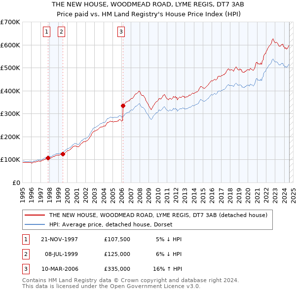 THE NEW HOUSE, WOODMEAD ROAD, LYME REGIS, DT7 3AB: Price paid vs HM Land Registry's House Price Index