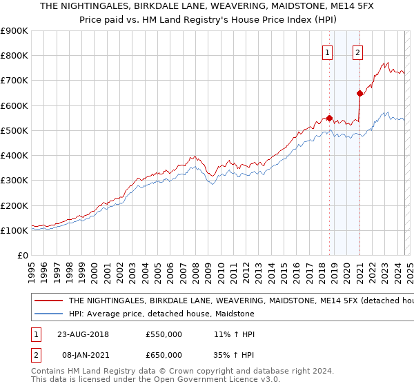 THE NIGHTINGALES, BIRKDALE LANE, WEAVERING, MAIDSTONE, ME14 5FX: Price paid vs HM Land Registry's House Price Index