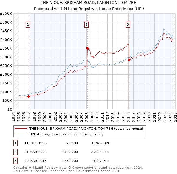 THE NIQUE, BRIXHAM ROAD, PAIGNTON, TQ4 7BH: Price paid vs HM Land Registry's House Price Index