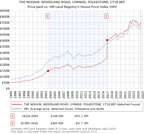 THE NOGGIN, WOODLAND ROAD, LYMINGE, FOLKESTONE, CT18 8EP: Price paid vs HM Land Registry's House Price Index