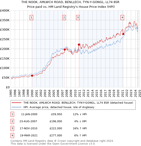 THE NOOK, AMLWCH ROAD, BENLLECH, TYN-Y-GONGL, LL74 8SR: Price paid vs HM Land Registry's House Price Index