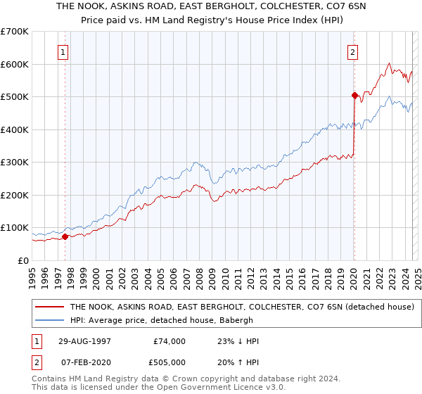 THE NOOK, ASKINS ROAD, EAST BERGHOLT, COLCHESTER, CO7 6SN: Price paid vs HM Land Registry's House Price Index