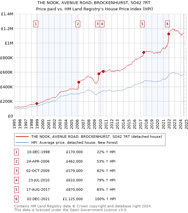 THE NOOK, AVENUE ROAD, BROCKENHURST, SO42 7RT: Price paid vs HM Land Registry's House Price Index