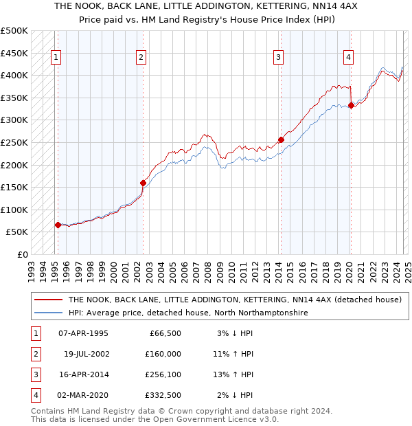 THE NOOK, BACK LANE, LITTLE ADDINGTON, KETTERING, NN14 4AX: Price paid vs HM Land Registry's House Price Index