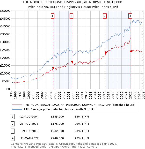 THE NOOK, BEACH ROAD, HAPPISBURGH, NORWICH, NR12 0PP: Price paid vs HM Land Registry's House Price Index