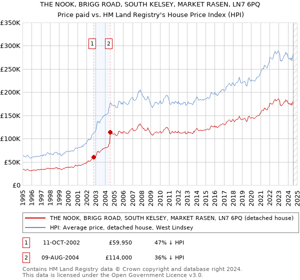 THE NOOK, BRIGG ROAD, SOUTH KELSEY, MARKET RASEN, LN7 6PQ: Price paid vs HM Land Registry's House Price Index