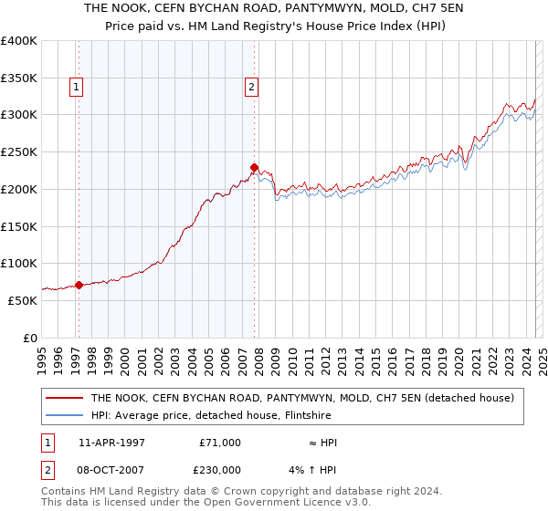 THE NOOK, CEFN BYCHAN ROAD, PANTYMWYN, MOLD, CH7 5EN: Price paid vs HM Land Registry's House Price Index