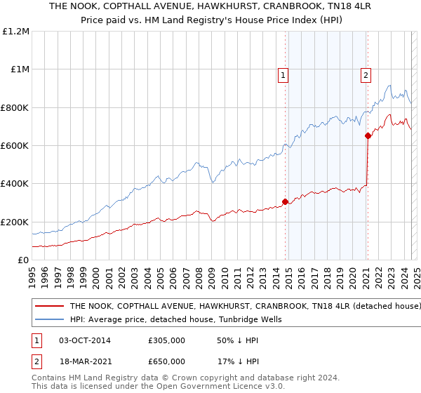 THE NOOK, COPTHALL AVENUE, HAWKHURST, CRANBROOK, TN18 4LR: Price paid vs HM Land Registry's House Price Index